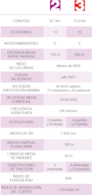 Datos estadísticos de las lineas 2 y 3 de MLO