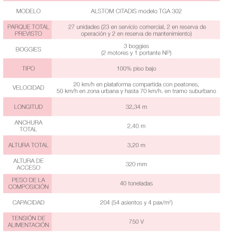 Datos estadísticos de los vehículos de MLO