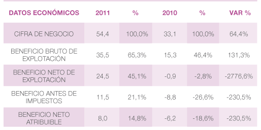 Tabla de datos económicos