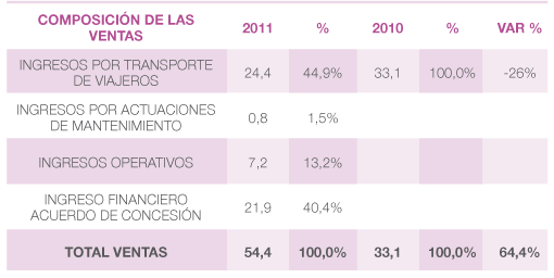 Tabla de composición de las ventas