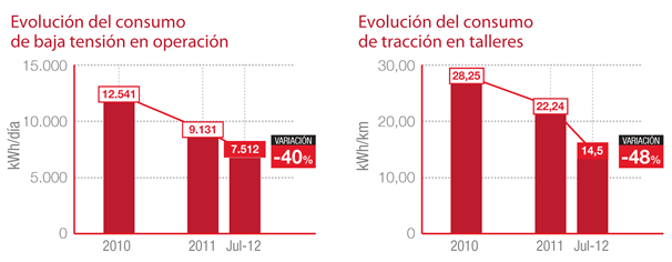 Evolución del consumo de baja tensión en operación