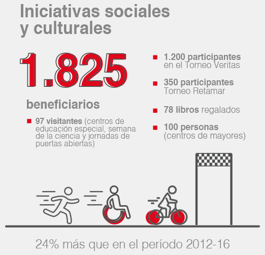 Iniciativas Sociales y Culturales