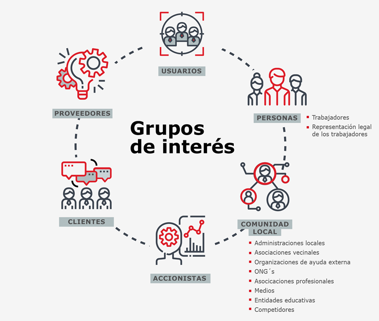Grupos de interés