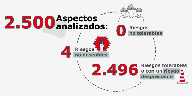 2.500 aspectos analizados