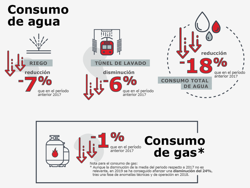 Reducción de un 18% en el consumo de agua respecto al periodo anterior de 2017