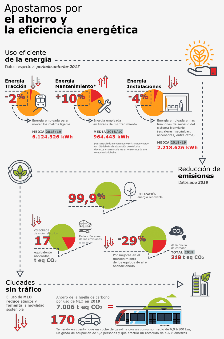 Apostamos por el ahorro y la eficiencia energética