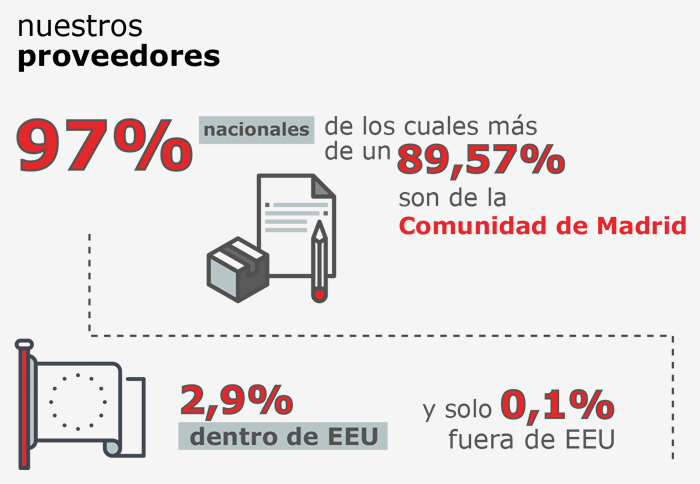 El 97% de nuestros proveedores son nacioales