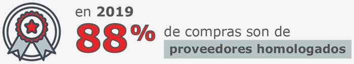 El 89% de las compras son de proveedores homologados