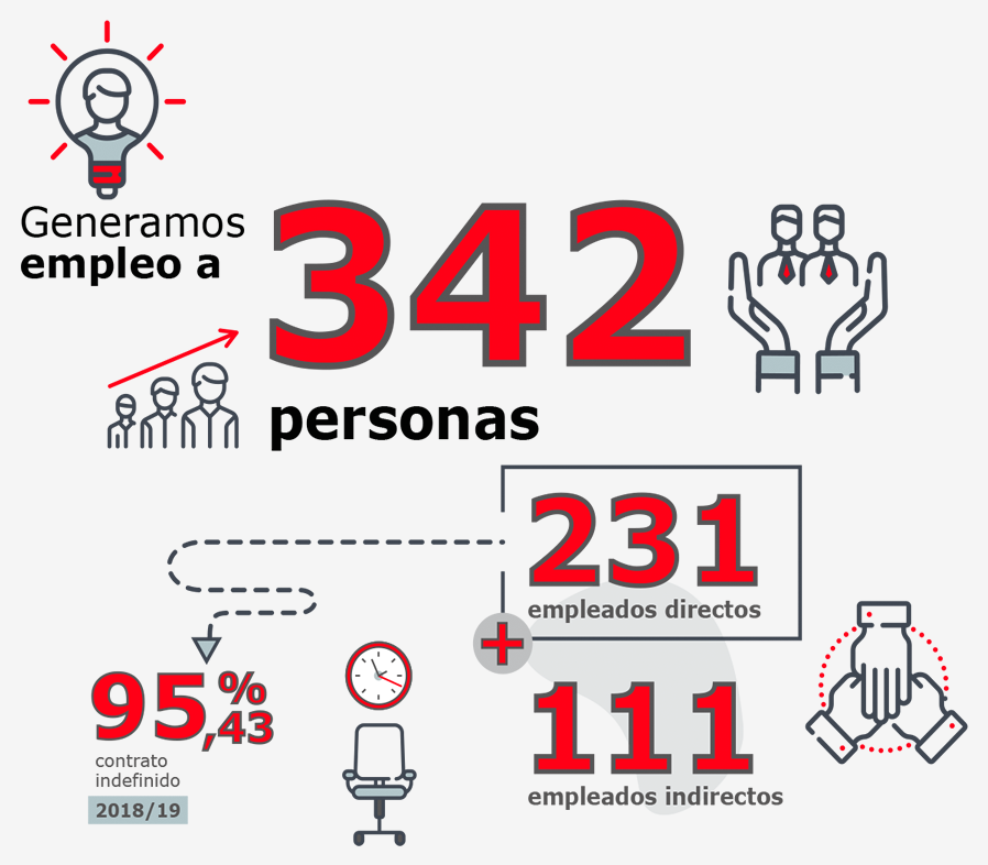Generamos empleo a 342 personas