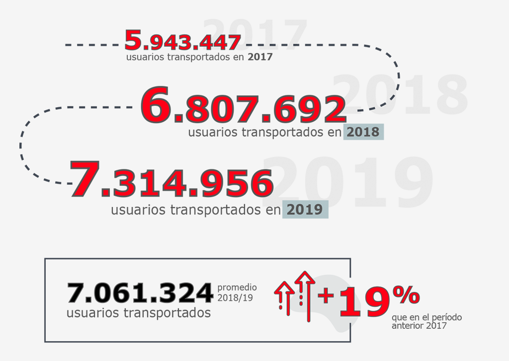 7.314.956 de usuarios transportados en 2019