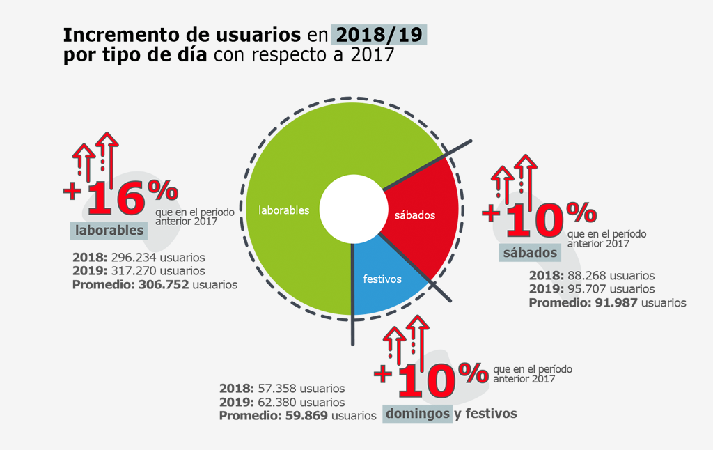 Incremento de usuarios en 2018/19 por tipo de día respecto a 2017