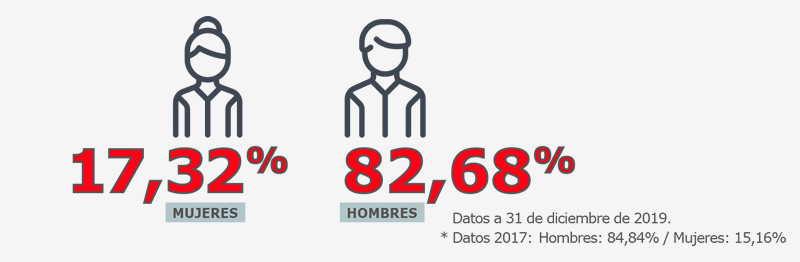 17,32% Mujeres - 82,68% Hombres