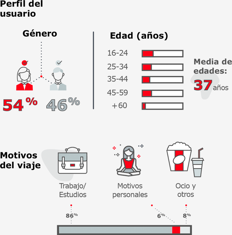 Perfil de usuario  MLO
