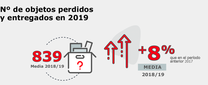 Nº de objetos perdidos y entregados en 2019