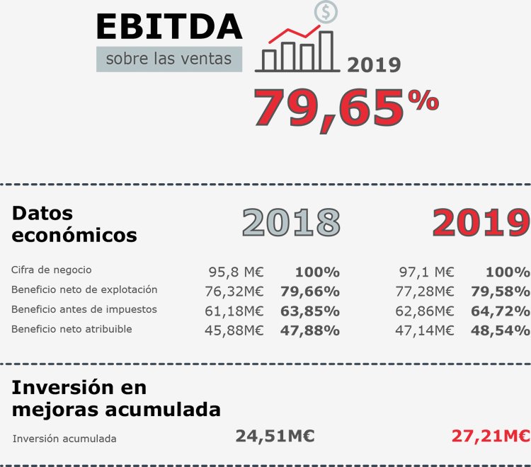 EBITDA sobre las ventas 79,65%